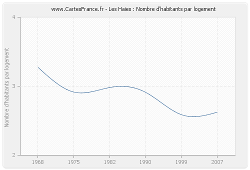 Les Haies : Nombre d'habitants par logement